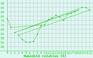 Courbe de l'humidit relative pour Smithville Aws