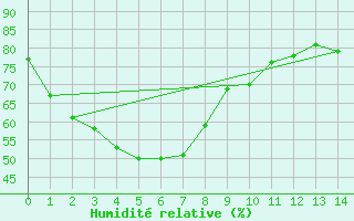 Courbe de l'humidit relative pour Smithville Aws