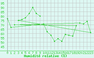 Courbe de l'humidit relative pour Belmullet