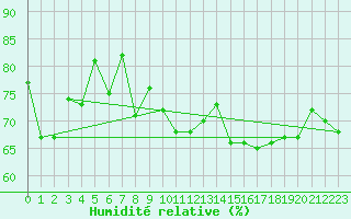 Courbe de l'humidit relative pour Giresun