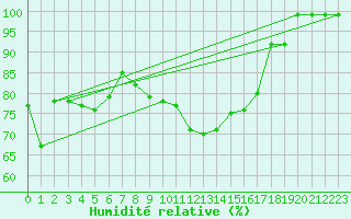 Courbe de l'humidit relative pour Cressier