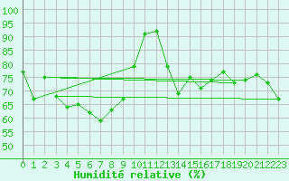 Courbe de l'humidit relative pour Rhyl
