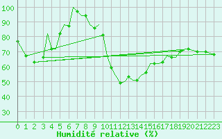 Courbe de l'humidit relative pour Guernesey (UK)
