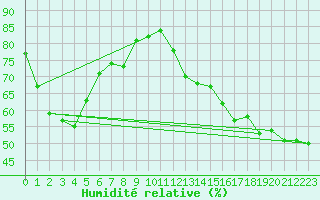 Courbe de l'humidit relative pour Deline , N. W. T.