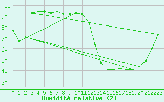Courbe de l'humidit relative pour Carpentras (84)