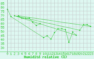 Courbe de l'humidit relative pour Werl