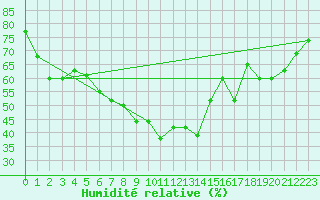 Courbe de l'humidit relative pour Erfde
