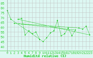 Courbe de l'humidit relative pour Kemi I