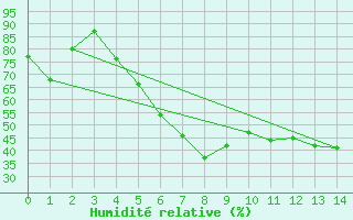 Courbe de l'humidit relative pour Lappeenranta Lepola