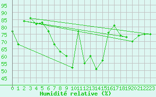 Courbe de l'humidit relative pour Plussin (42)