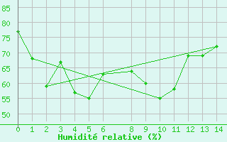 Courbe de l'humidit relative pour Udon Thani