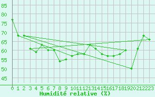 Courbe de l'humidit relative pour Alistro (2B)