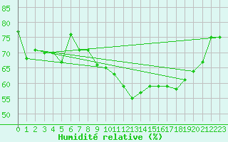 Courbe de l'humidit relative pour Ploumanac'h (22)