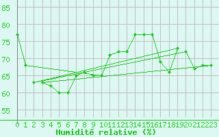 Courbe de l'humidit relative pour Ta Kwu Ling