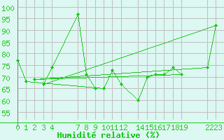 Courbe de l'humidit relative pour le bateau BATFR03