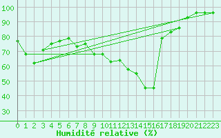 Courbe de l'humidit relative pour Formigures (66)