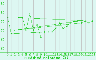 Courbe de l'humidit relative pour Vaeroy Heliport