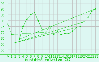 Courbe de l'humidit relative pour Le Talut - Belle-Ile (56)
