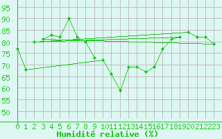 Courbe de l'humidit relative pour Chaumont (Sw)