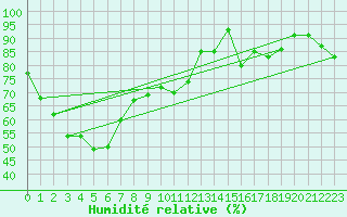 Courbe de l'humidit relative pour Dubbo Airport Aws