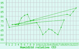 Courbe de l'humidit relative pour Narbonne-Ouest (11)
