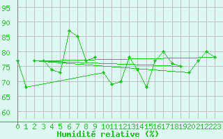 Courbe de l'humidit relative pour Sainte-Locadie (66)