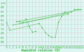 Courbe de l'humidit relative pour Aix-la-Chapelle (All)