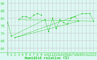 Courbe de l'humidit relative pour Aberdaron
