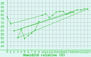 Courbe de l'humidit relative pour Sumoto