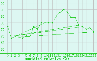 Courbe de l'humidit relative pour Dunkerque (59)