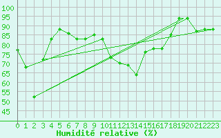 Courbe de l'humidit relative pour Pratica Di Mare