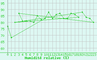 Courbe de l'humidit relative pour Aultbea