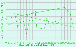 Courbe de l'humidit relative pour Berlevag