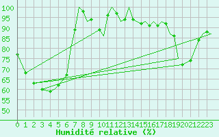 Courbe de l'humidit relative pour Lynn Lake, Man.
