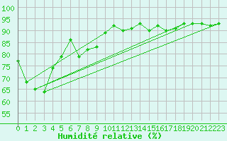 Courbe de l'humidit relative pour Treize-Vents (85)