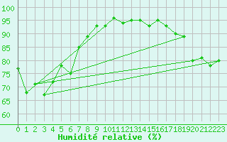 Courbe de l'humidit relative pour Zermatt