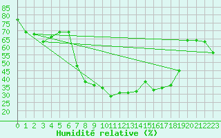 Courbe de l'humidit relative pour Puerto de San Isidro