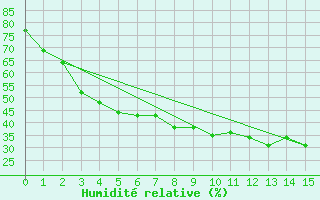 Courbe de l'humidit relative pour Nyrud