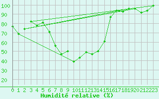 Courbe de l'humidit relative pour Blatten
