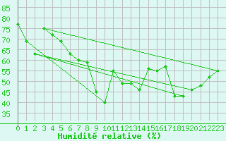 Courbe de l'humidit relative pour Riga
