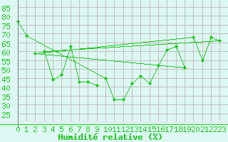Courbe de l'humidit relative pour Losistua