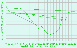 Courbe de l'humidit relative pour Feuchtwangen-Heilbronn