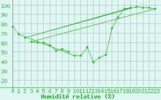 Courbe de l'humidit relative pour Le Tour (74)