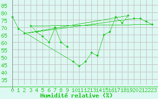Courbe de l'humidit relative pour San Bernardino