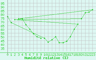 Courbe de l'humidit relative pour Zilina / Hricov