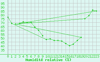 Courbe de l'humidit relative pour Vaduz