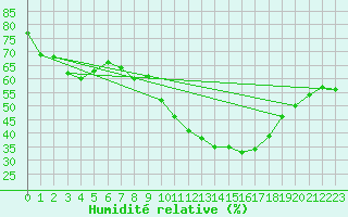Courbe de l'humidit relative pour Sisteron (04)