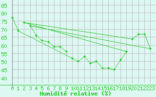 Courbe de l'humidit relative pour Muensingen-Apfelstet