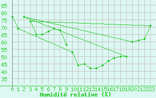 Courbe de l'humidit relative pour Porquerolles (83)