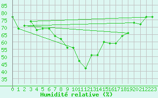 Courbe de l'humidit relative pour Stanca Stefanesti